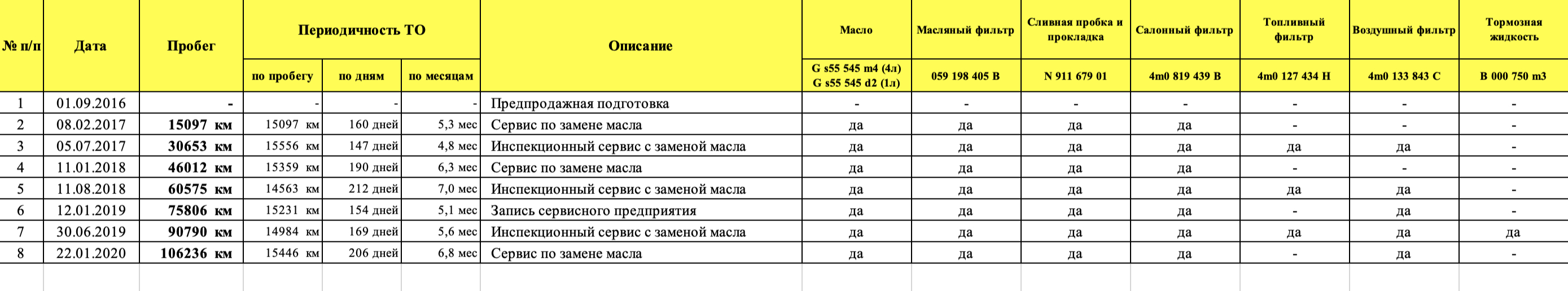 Периодичность ТО согласно информации из базы «Ауди»