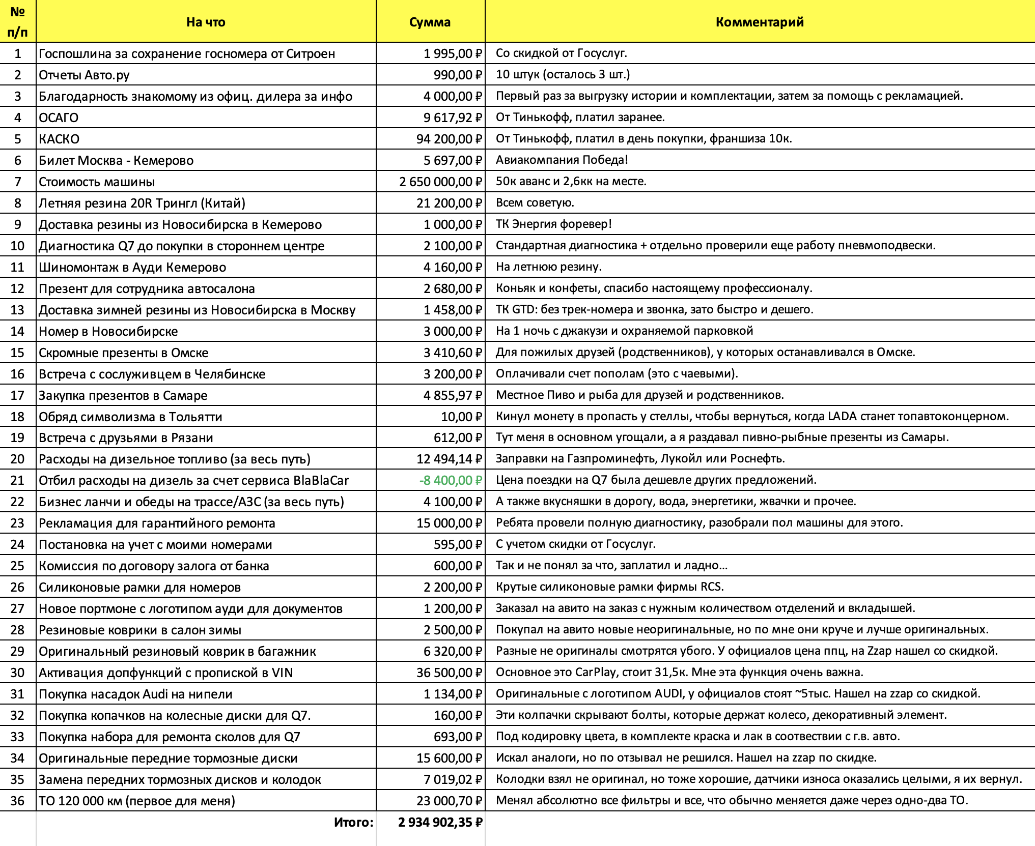 Потратил на машину 2 934 902,35 ₽