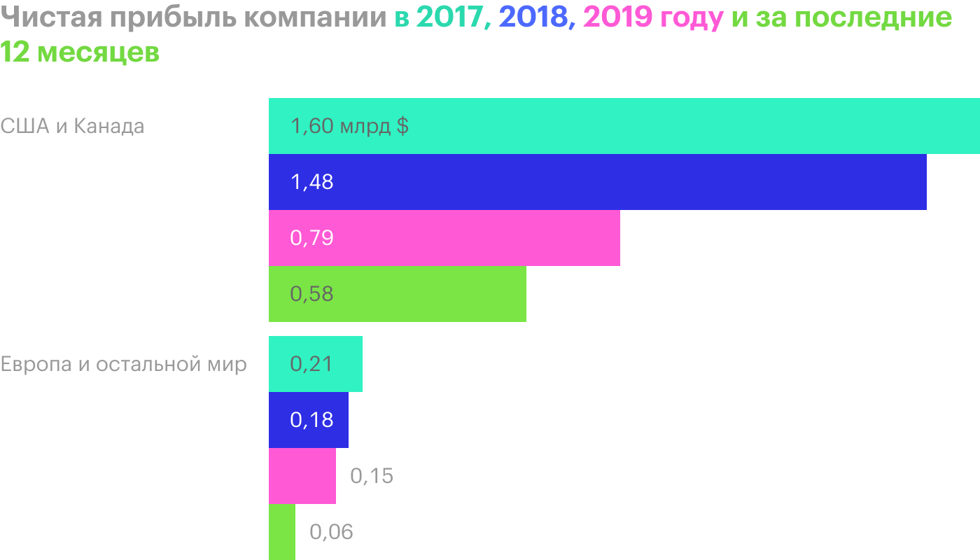 Источник: финансовая отчетность Molson Coors за 2019 год