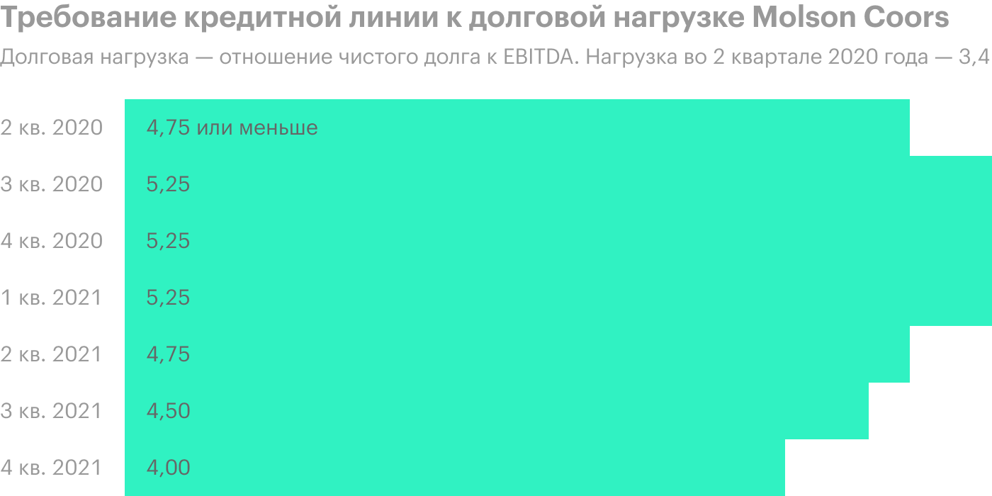 Источник: финансовая отчетность Molson Coors, стр. 22