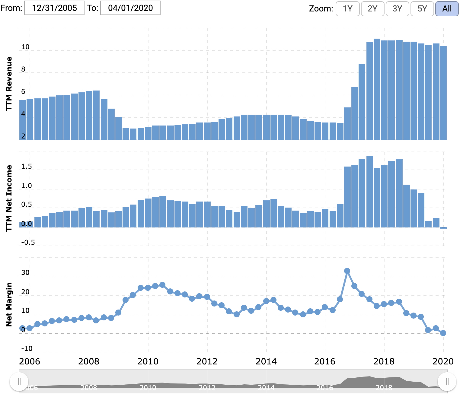 Выручка и прибыль за последние 12 месяцев в миллиардах долларов, итоговая маржа в процентах от выручки. Источник: Macrotrends