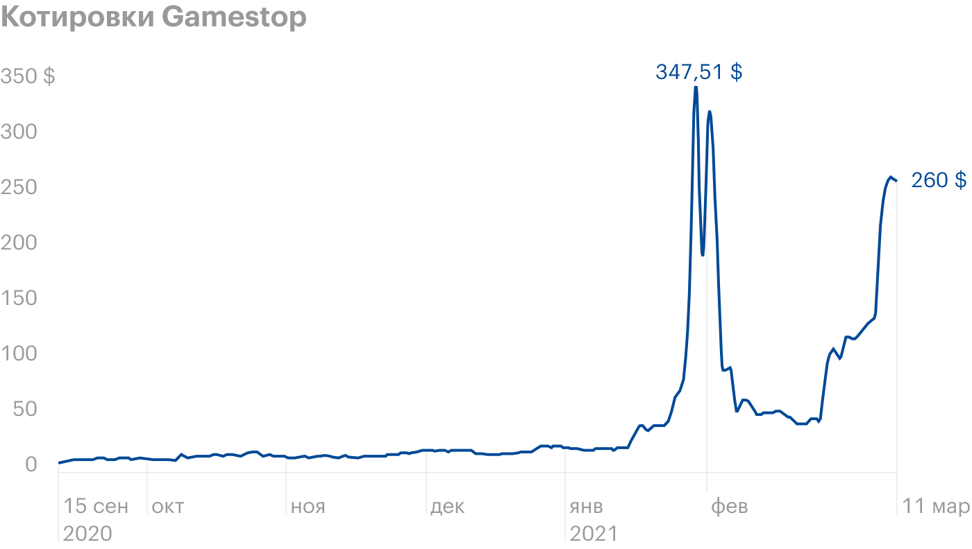 Источник: Google Finance