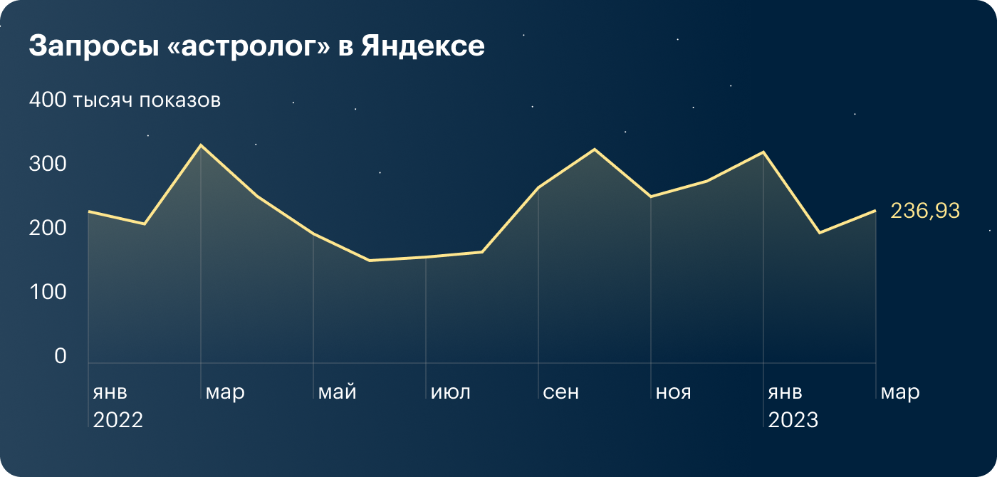 Источник: wordstat.yandex.ru