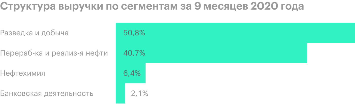 Источник: финансовая отчетность «Татнефти» за 9 месяцев 2020 года, стр. 24