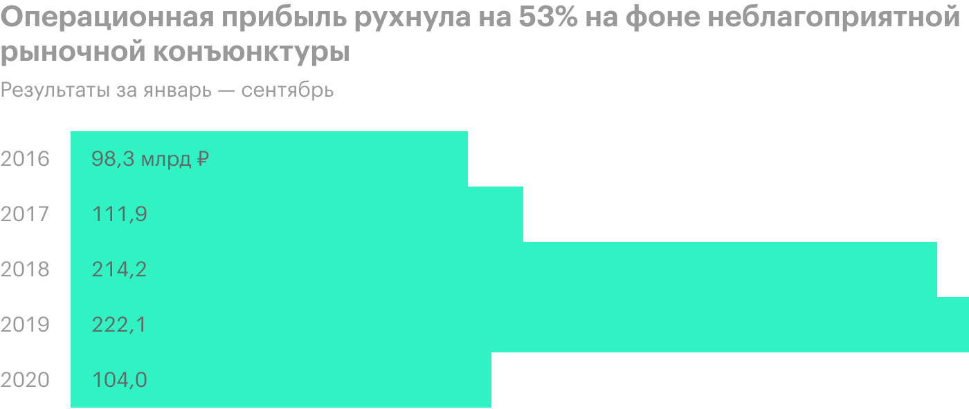 Источник: финансовая отчетность «Татнефти»