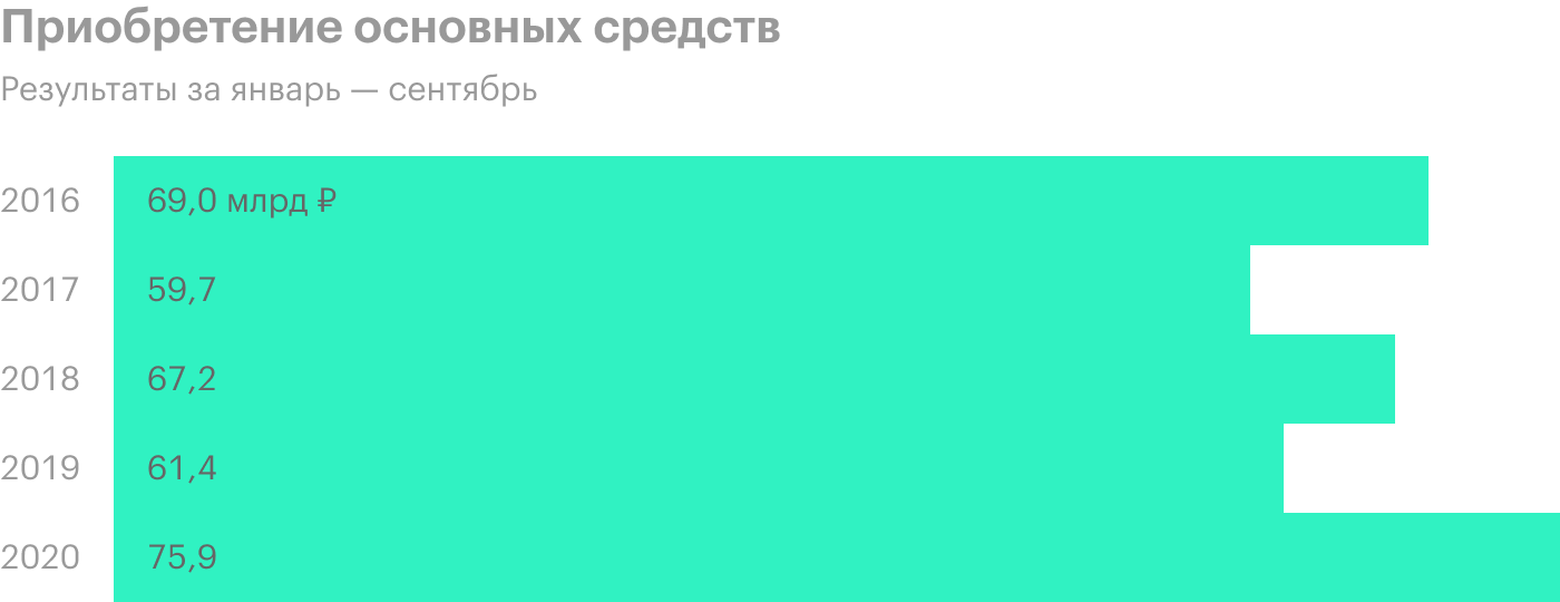 Источник: финансовая отчетность «Татнефти»