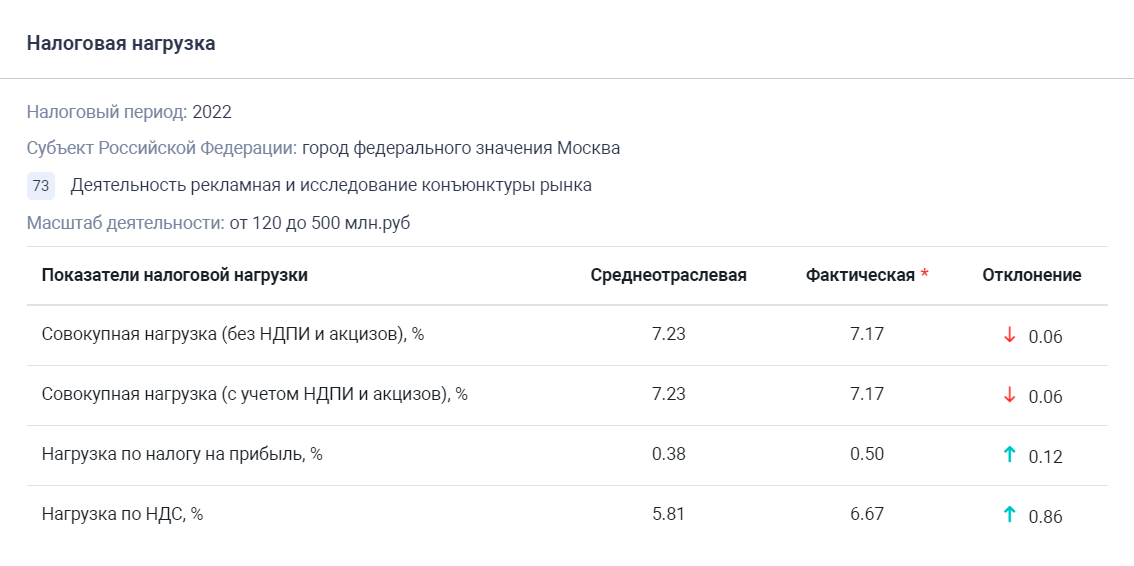 Совокупная нагрузка 7,17% чуть ниже среднеотраслевой. Это значит, что налоговая может обратить внимание и проверить другие признаки недобросовестности. Если будет только это, ничего страшного, потому что отклонение небольшое. А если найдут что⁠-⁠то еще, компанию будут проверять