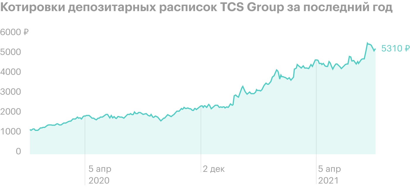 Источник: Т-Инвестиции