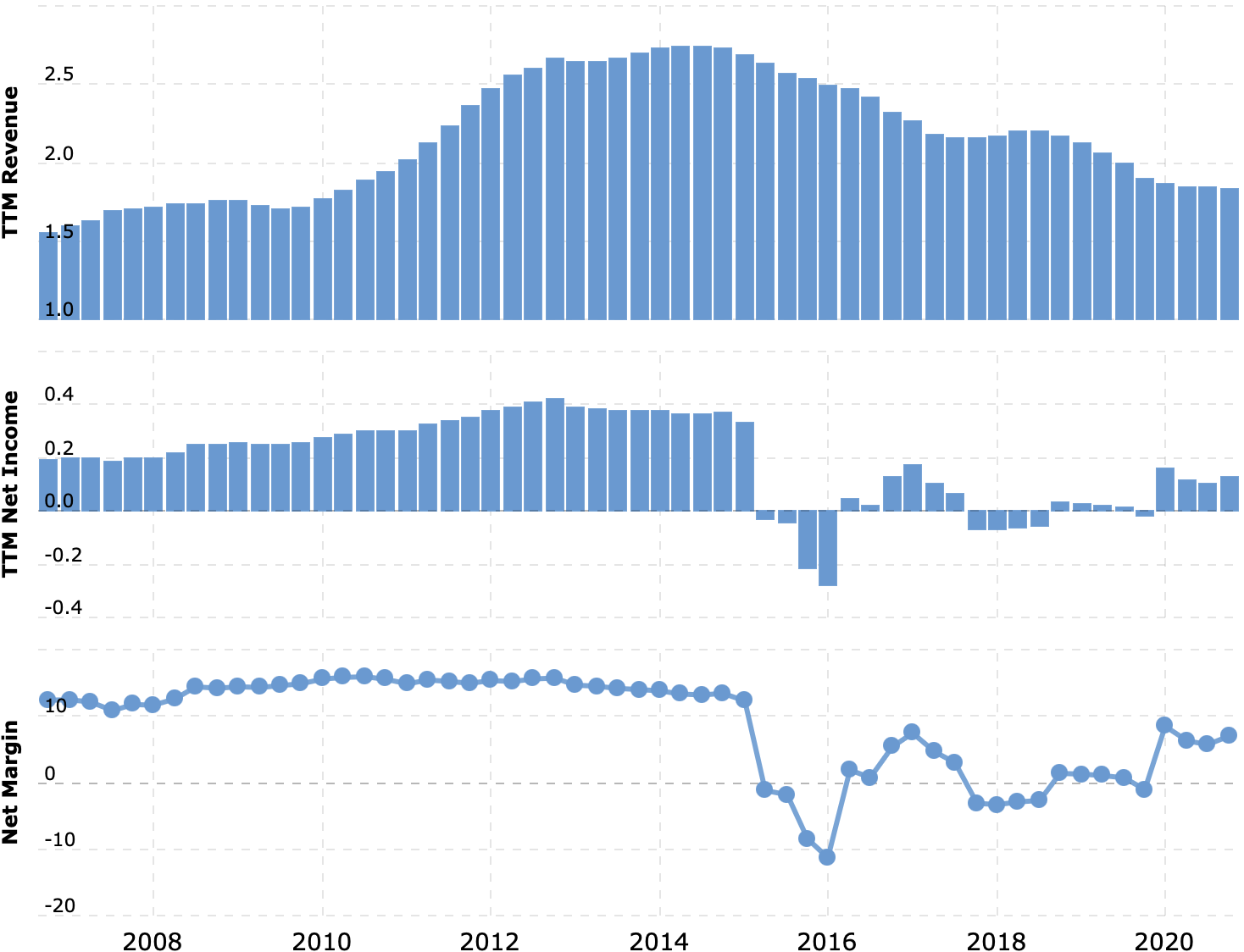 Выручка и прибыль за последние 12 месяцев в миллиардах долларов, итоговая маржа в процентах от выручки. Источник: Macrotrends