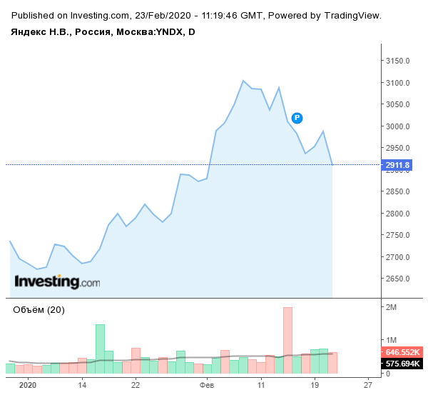 Дневной линейный график акций Яндекса на Московской бирже. Повышающиеся максимумы 1⁠—⁠5 показывают растущий тренд с 6 января по 7 февраля. 14 февраля растущий тренд был сломлен, и дальше на графике появились понижающиеся минимумы 6 и 7