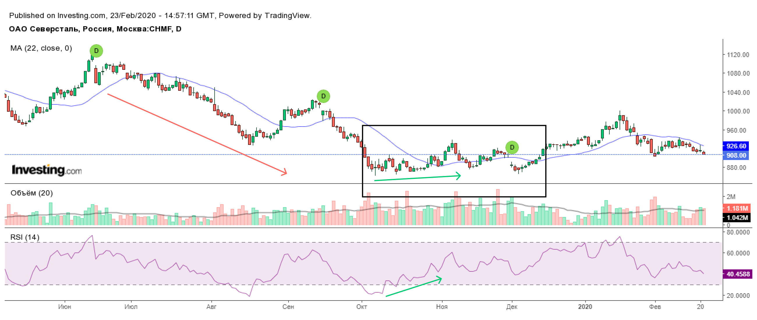 На дневном графике акций ПАО «Северсталь» есть индикатор простого скользящего среднего с периодом 22 и осциллятор RSI. В черном прямоугольнике у цены нет явного тренда, минимумы осциллятора поднимаются, а минимумы цены находятся на одном уровне — это и есть дивергенция