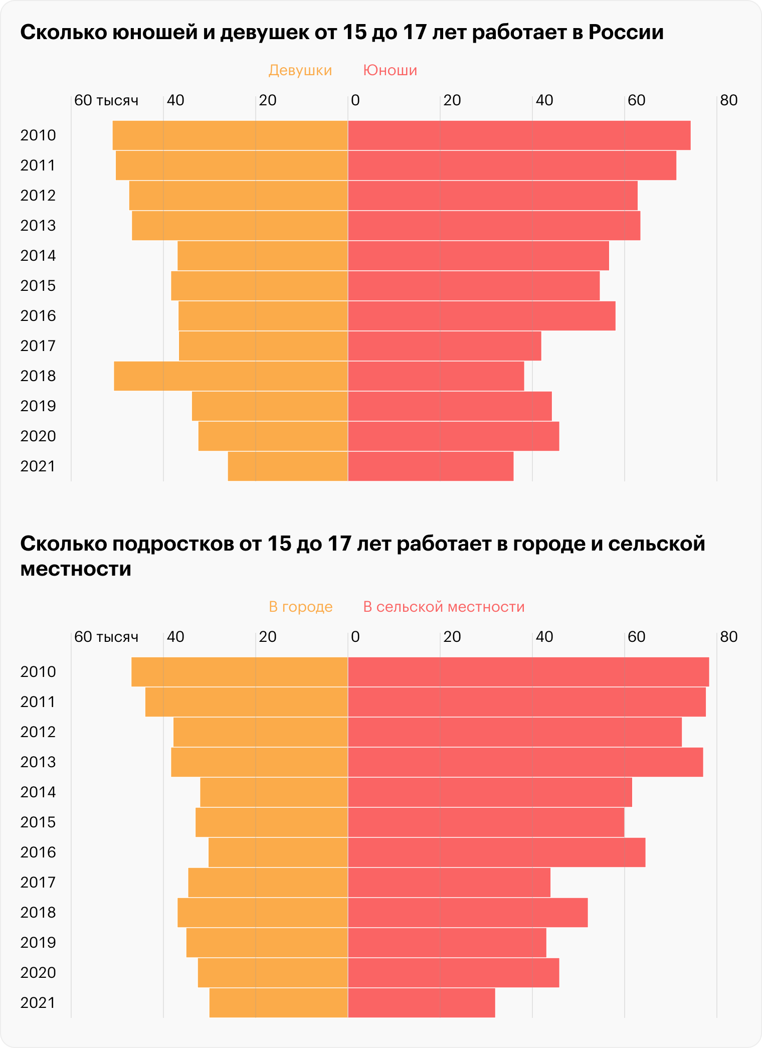 Источник: Росстат