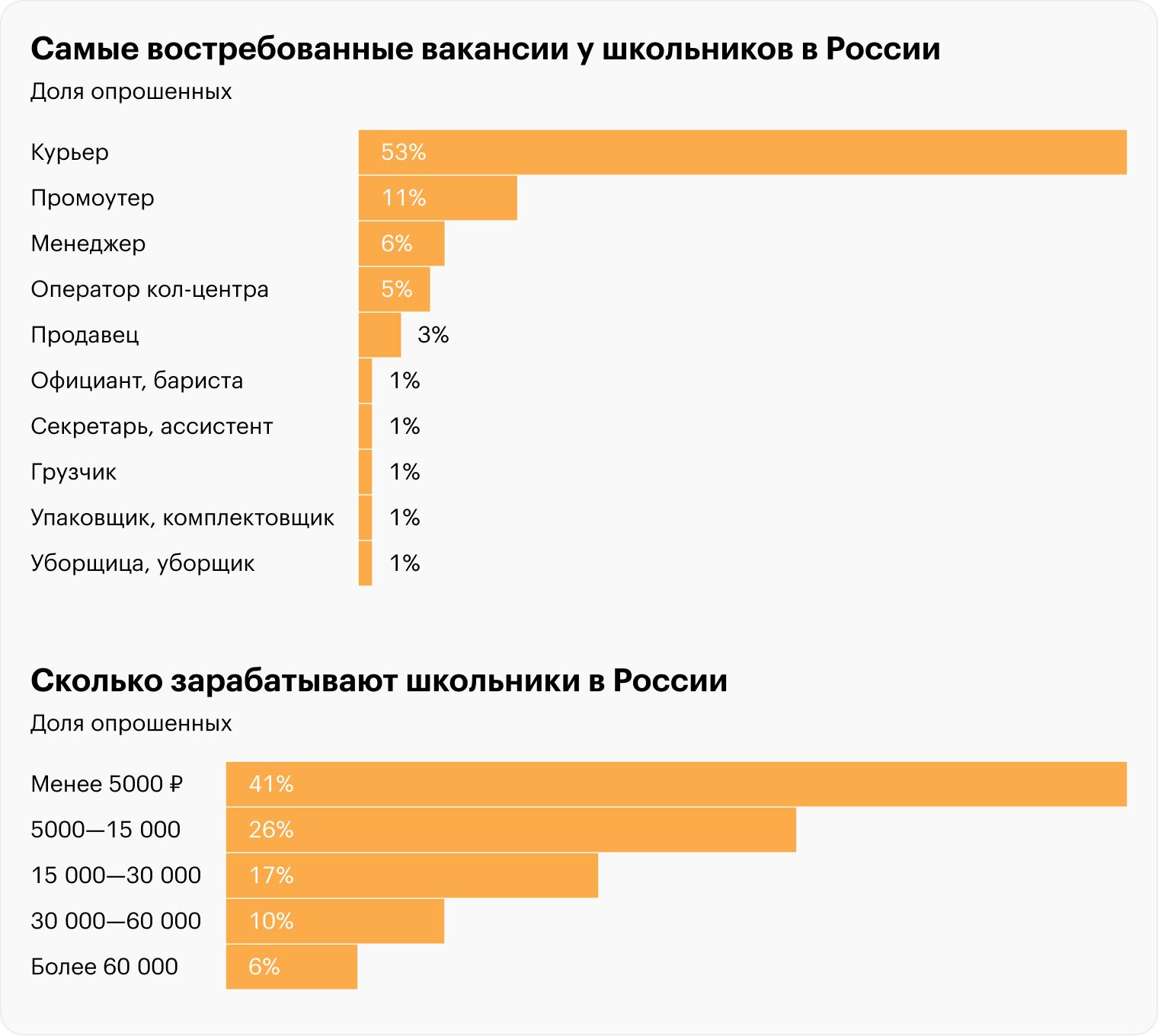 Источники: «Хедхантер», Maximum Education