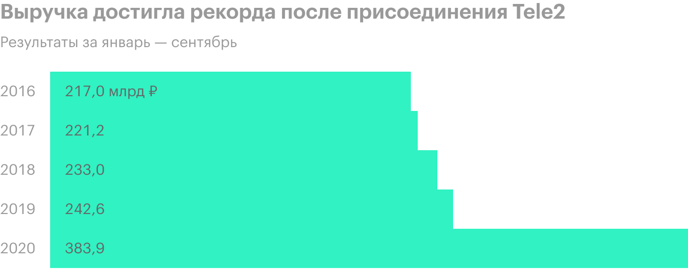 Источник: финансовая отчетность «Ростелекома»