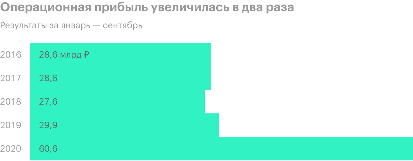 Источник: финансовая отчетность «Ростелекома»