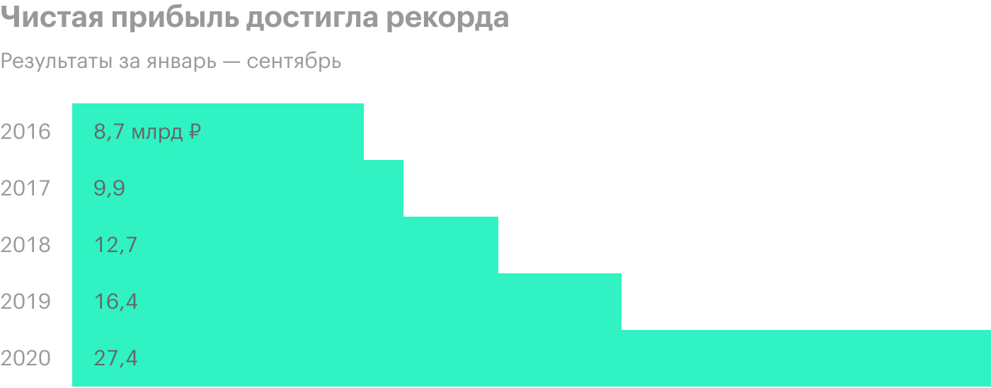 Источник: финансовая отчетность «Ростелекома»