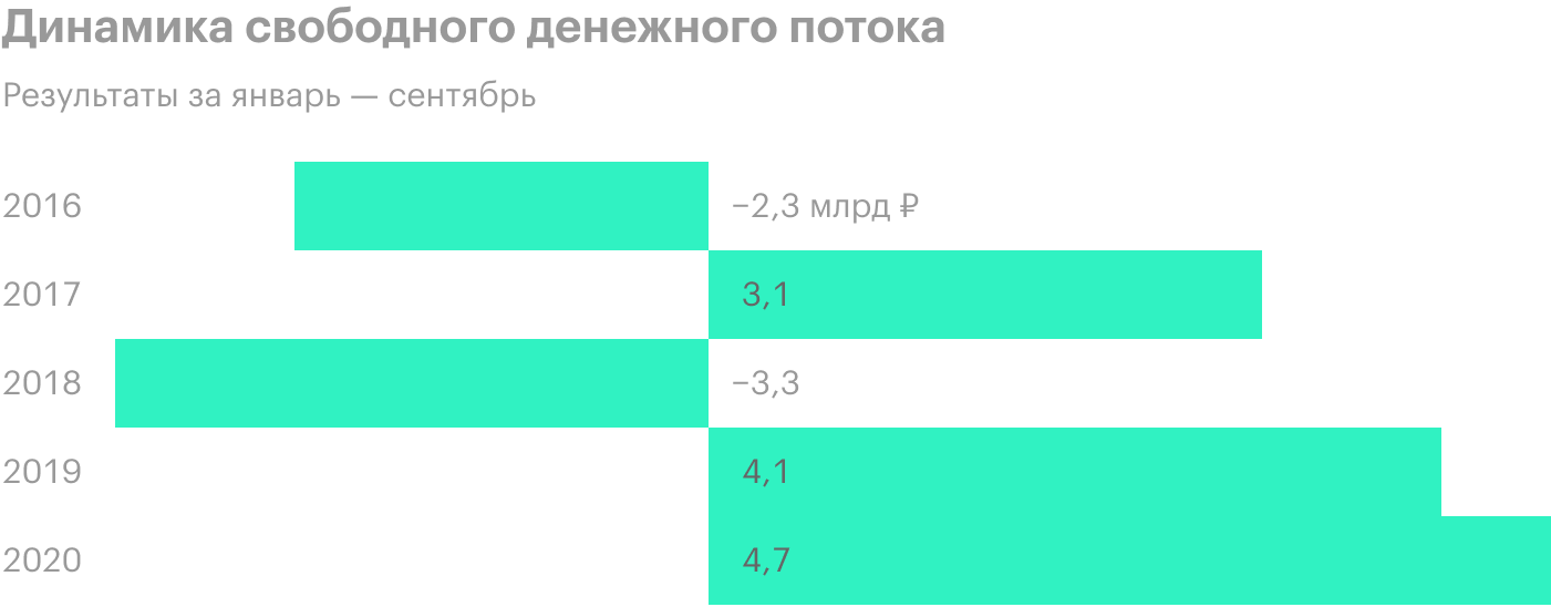 Источник: пресс-релизы «Ростелекома»