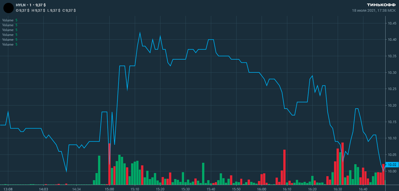 Это график акций компании из прогноза — Hyliion Holdings Corp, HYLN. В тот день в 14:52 был отмечен необычно большой объем торгов. Потом до публикации прогноза тишина. А после объемы увеличились до уровня старта торгов в США в 16:30. За 10 минут акции прибавили 4%! Потом они вернулись к значениям до пампа — кто⁠-⁠то неплохо заработал на тех, кто повелся на прогноз. И для него уже не имеет значения, что будет с акциями дальше