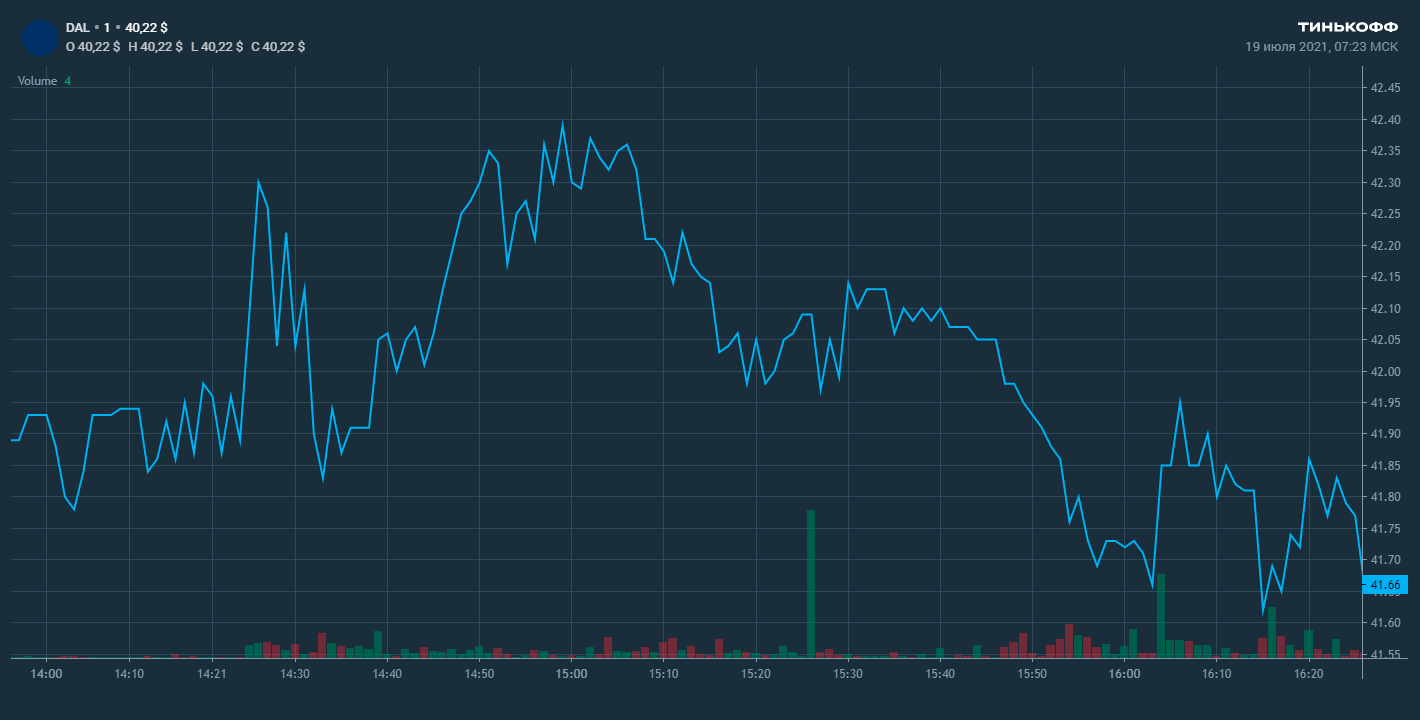 А вот запампить акции Delta Airlines в тот день не получилось: для этого канала они слишком популярные, поэтому объемы торгов и цена после прогноза в 15:01 выросли совсем незначительно