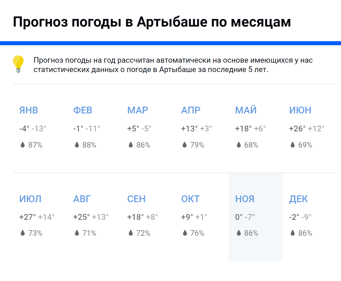 Пляжный сезон на озере идет только летом. В это время воздух прогревается до 27 °C. Источник: pogoda.mail.ru