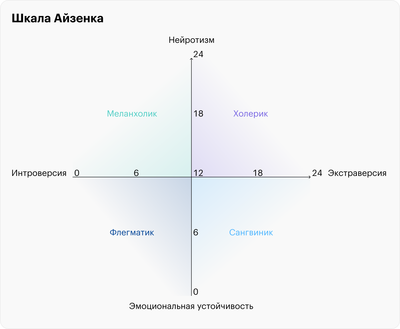 В зависимости от того, сколько баллов набрал человек при прохождении опроса, можно было определить его место на шкале и тип темперамента