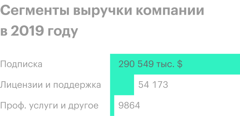 Источник: годовой отчет компании, стр. 70