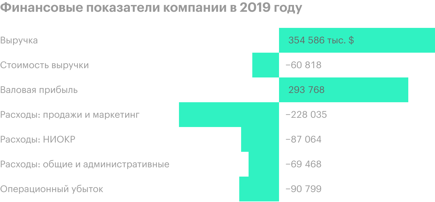 Источник: годовой отчет компании, стр. 36