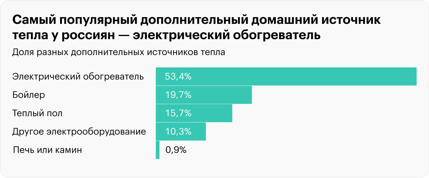 Источник: комплексное наблюдение условий жизни населения, Росстат