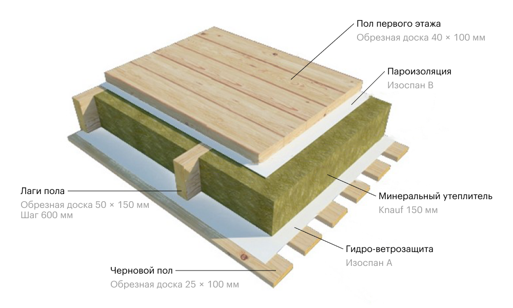 Схема утепления пола в каркасном доме