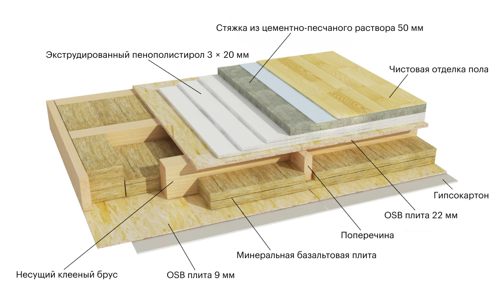 Двойное утепление перекрытия: минеральной ватой и тремя слоями ЭППС, уложенными внахлест