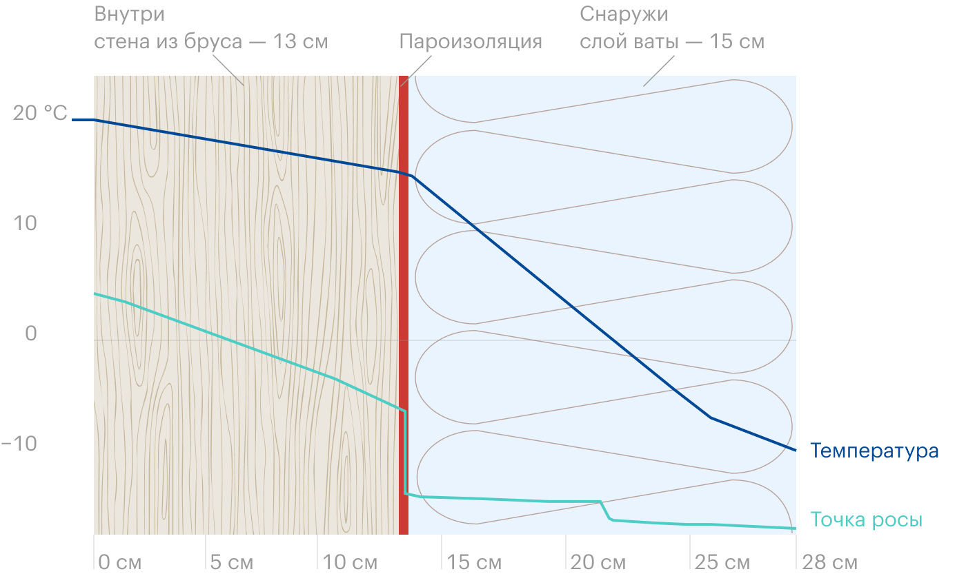 Синяя линия показывает, как падает температура внутри стены и утеплителя, постепенно переходя от комнатной к уличной. Голубая линия — точка росы. Конденсат образуется, где встречаются голубая и синяя линии: здесь это пересечение за пределами стены