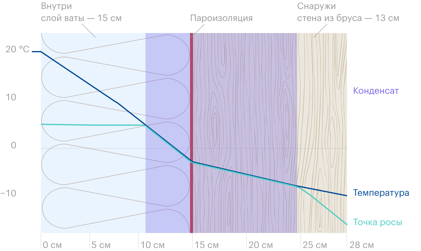 Внутреннее утепление минеральной ватой. Синяя и голубая линии пересекаются между утеплителем и стеной — там будет скапливаться конденсат
