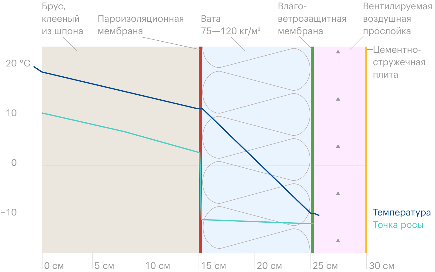 Расчет утепления деревянного дома на теплотехническом калькуляторе