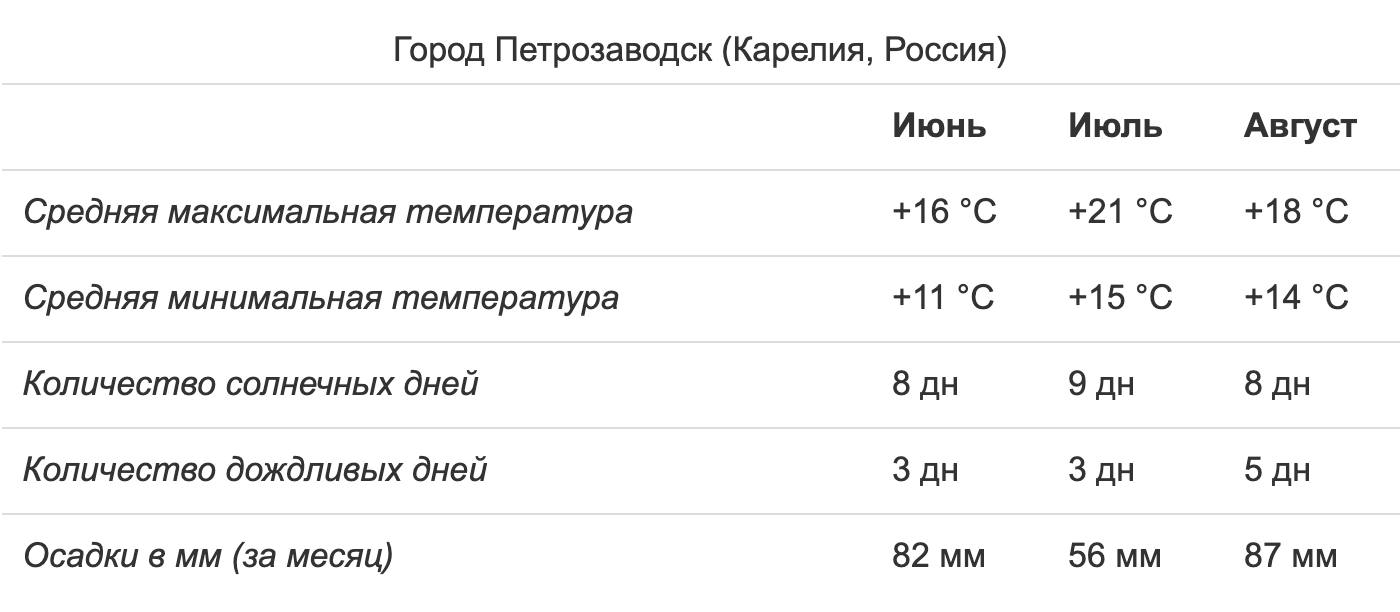 В Карелии июль — самый теплый и сухой месяц. Источник: «Сезоны года»