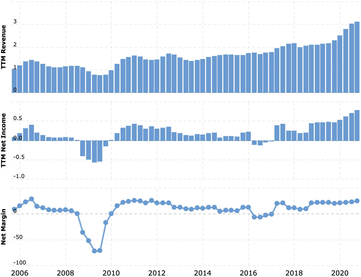 Выручка и прибыль за последние 12 месяцев в миллиардах долларов, итоговая маржа в процентах от выручки. Источник: Macrotrends
