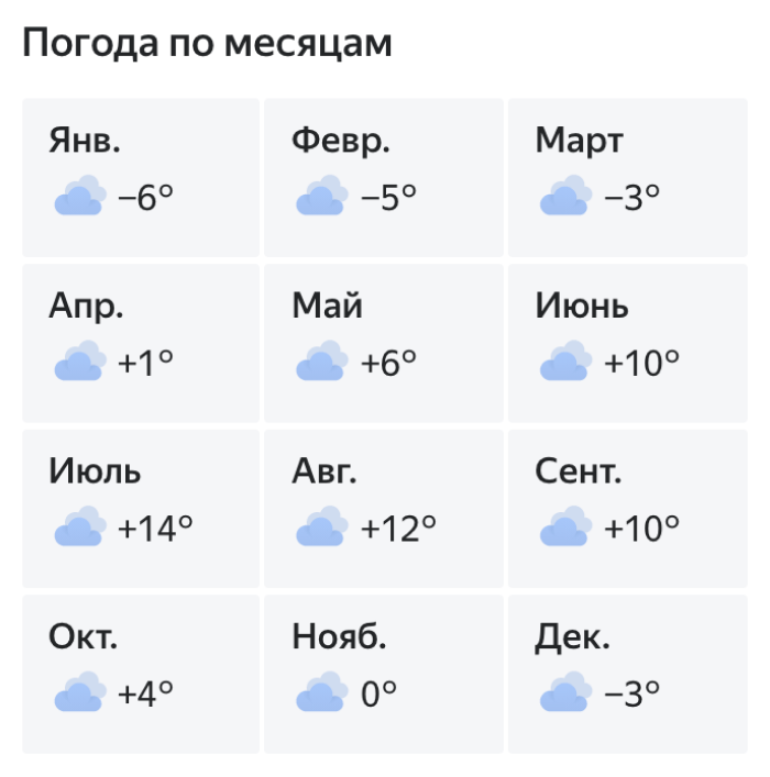 Погода в Териберке по месяцам. Источник: «Яндекс-погода»