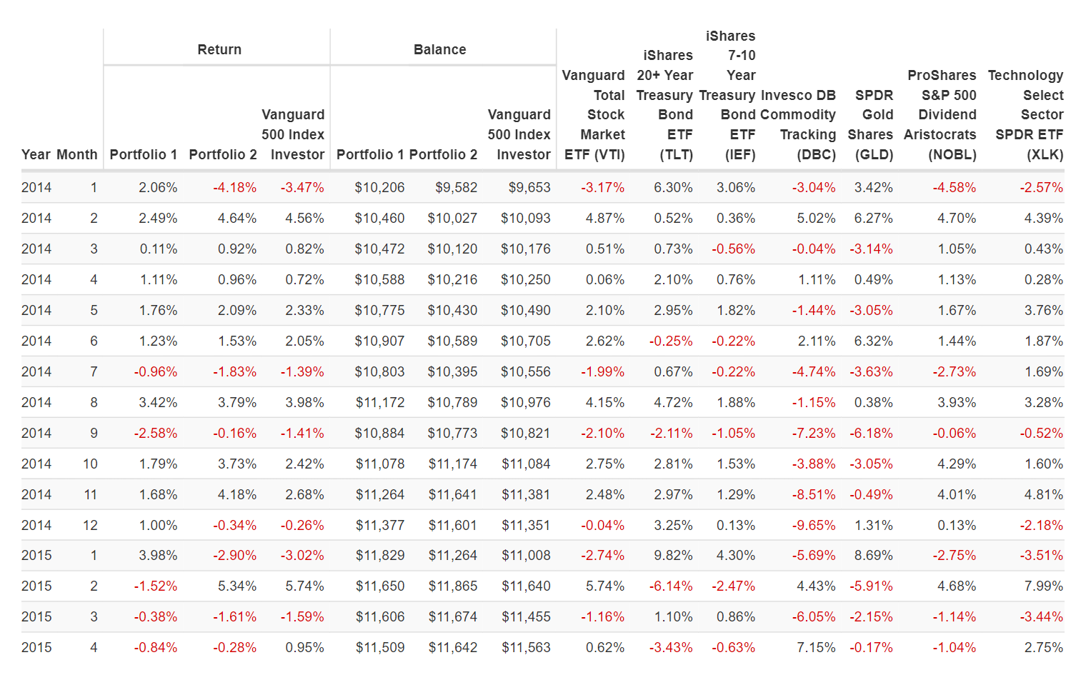 Вкладка Monthly Returns, таблица доходности по месяцам