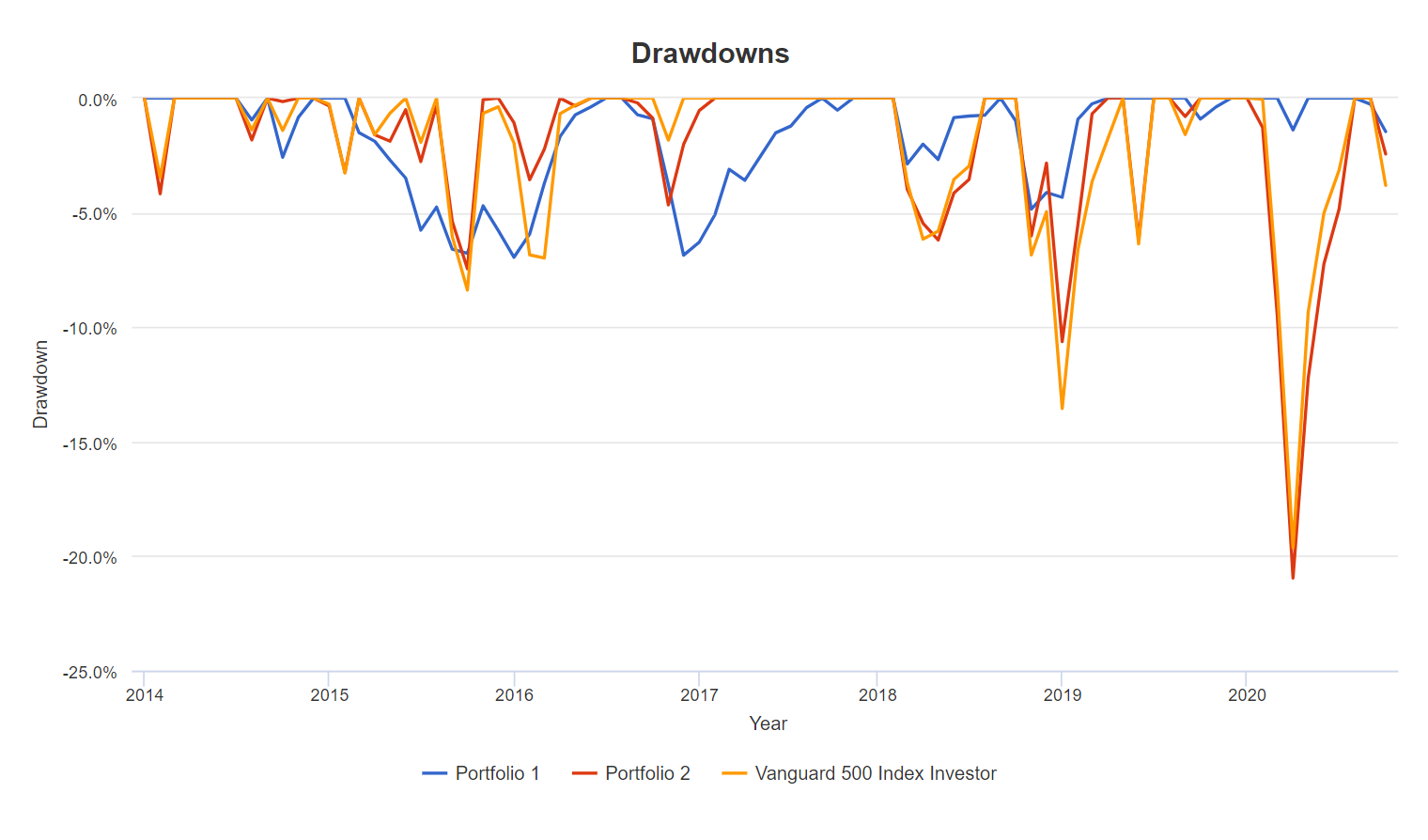 Вкладка Drawdowns, история просадок портфелей