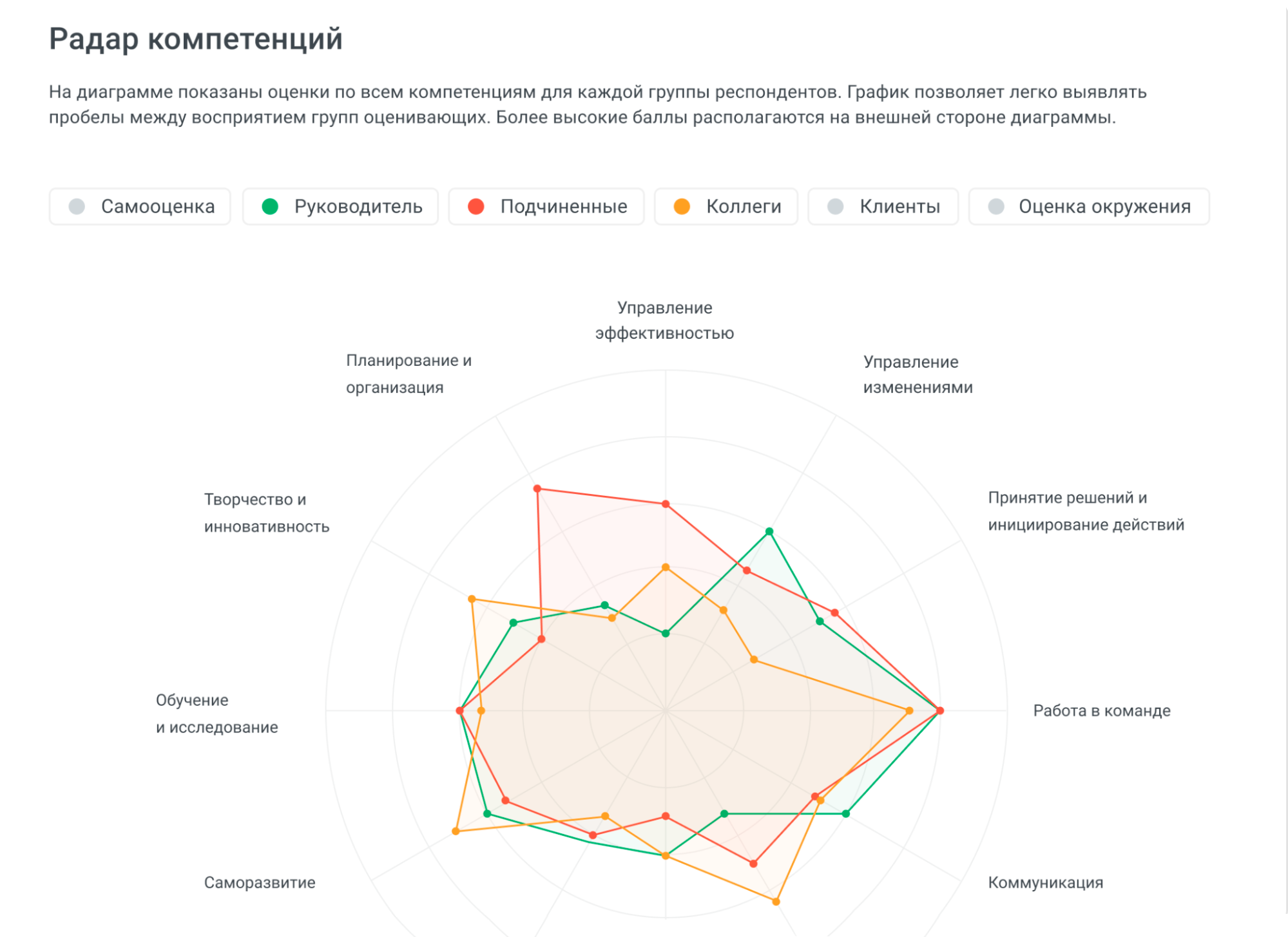 Радар компетенций показывает, как оценивают сотрудника подчиненные, коллеги и руководители. Это поможет выявить скрытые противоречия и конфликты в команде, найти слабые стороны сотрудника и понять, куда ему развиваться