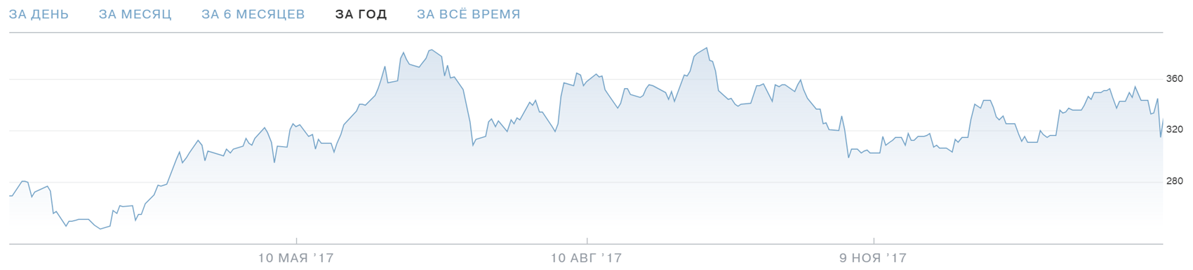 Цена акций «Теслы». График — Т-Инвестиции