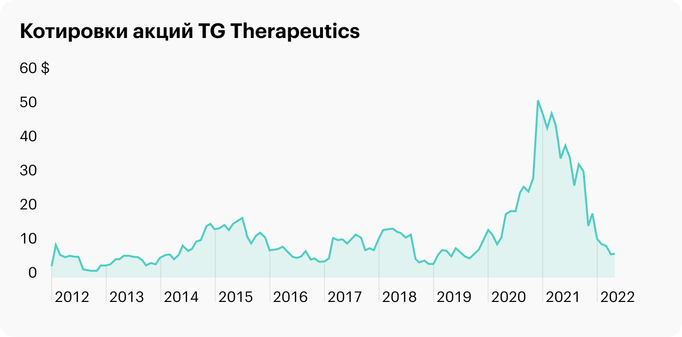 Источник: TradingView