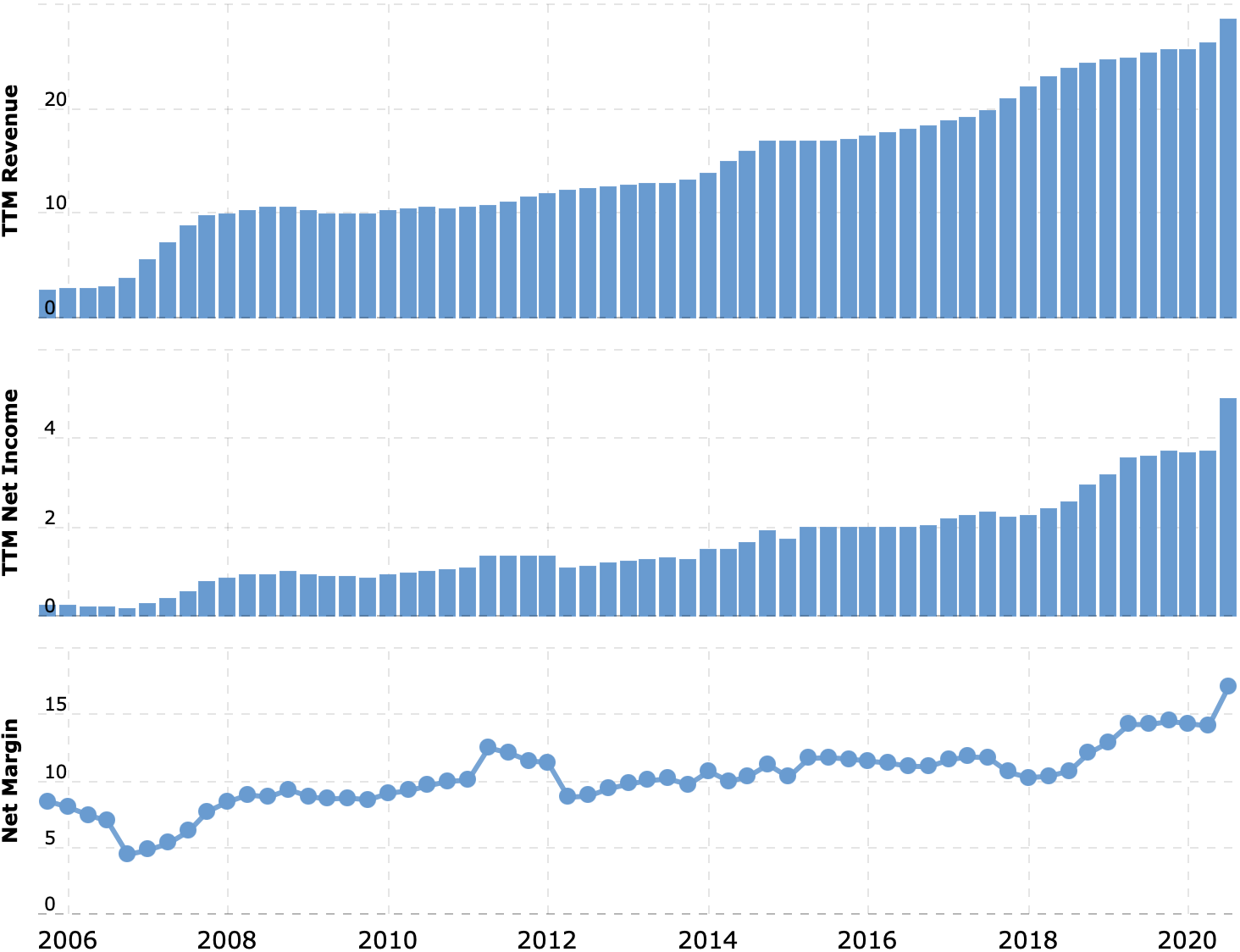 Выручка и чистая прибыль в миллиардах долларов, чистая маржинальность в процентах от выручки. Источник: Macrotrends