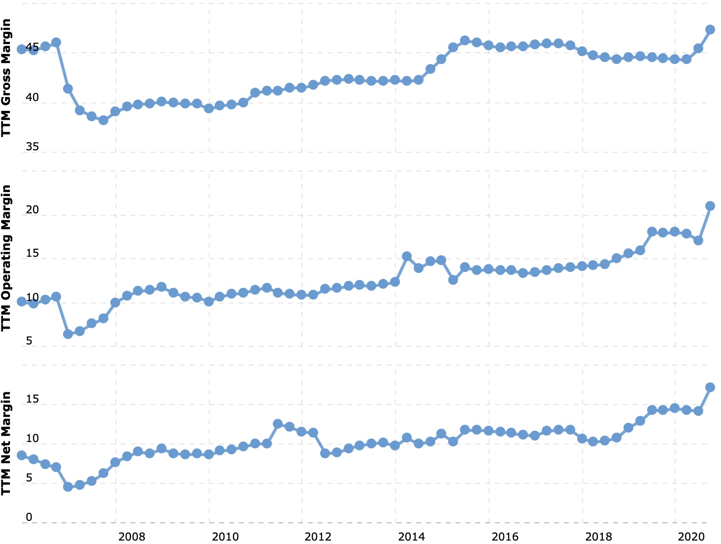 Валовая, операционная и чистая маржинальность в процентах от выручки. Источник: Macrotrends