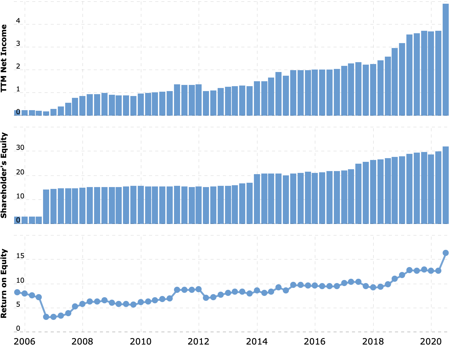 Чистая прибыль и акционерный капитал в миллиардах долларов, чистая прибыль в процентах от акционерного капитала. Источник: Macrotrends