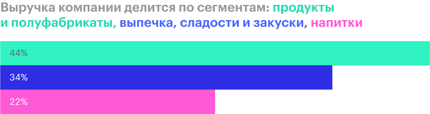 Источник: годовой отчет компании