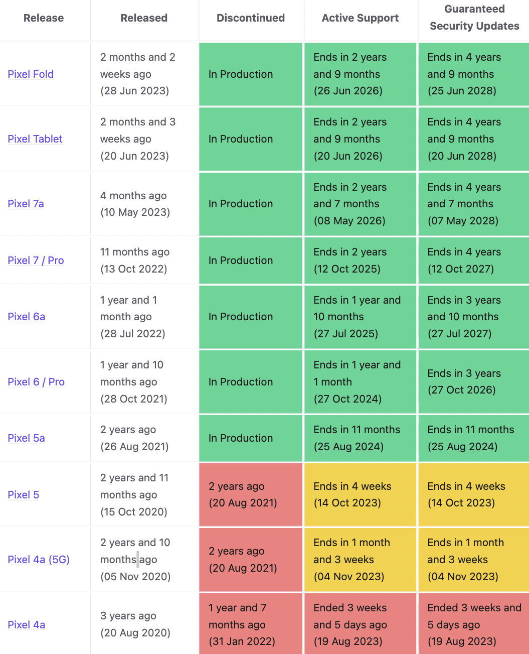 По таблице можно понять, что телефоны старше Pixel 6a лучше уже не покупать. Источник: endoflife.date
