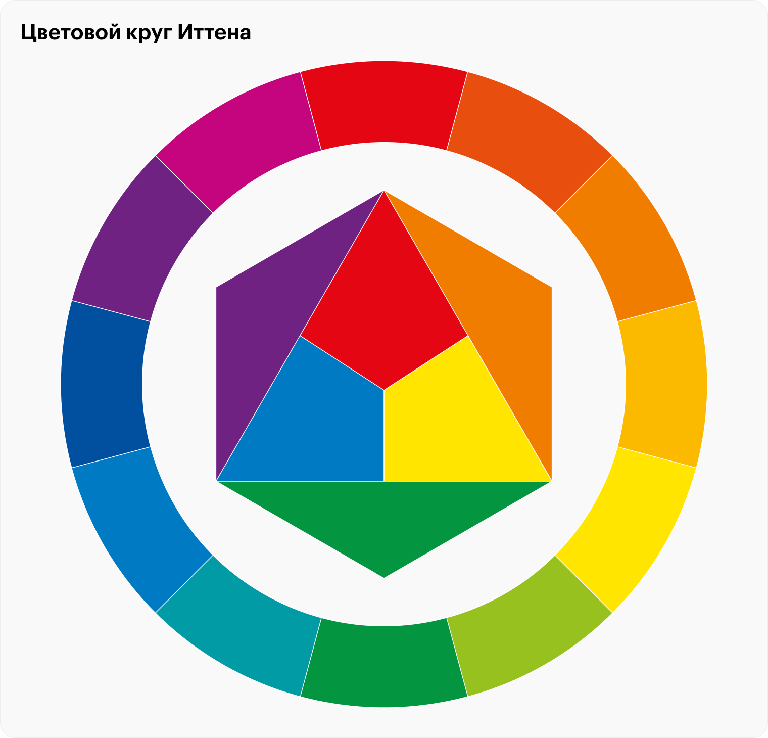 Классический цветовой круг Иттена. В основе — три базовых цвета: красный, желтый и синий. Второй уровень — смешение этих цветов: оранжевый, зеленый и фиолетовый. Третий уровень — смешение шести основных цветов