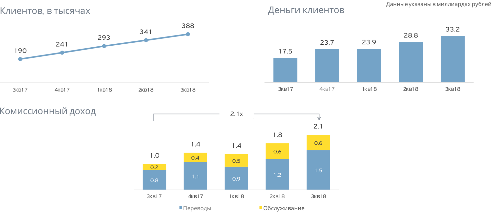 Инфографика: Презентация Т⁠-⁠Банка за 3 квартал 2018 года, стр. 14