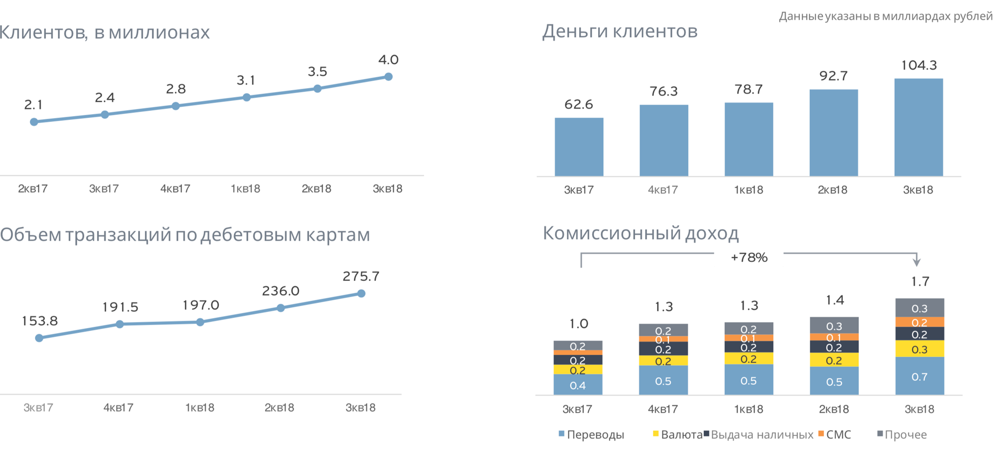 Инфографика: Презентация Т⁠-⁠Банка за 3 квартал 2018 года, стр. 13