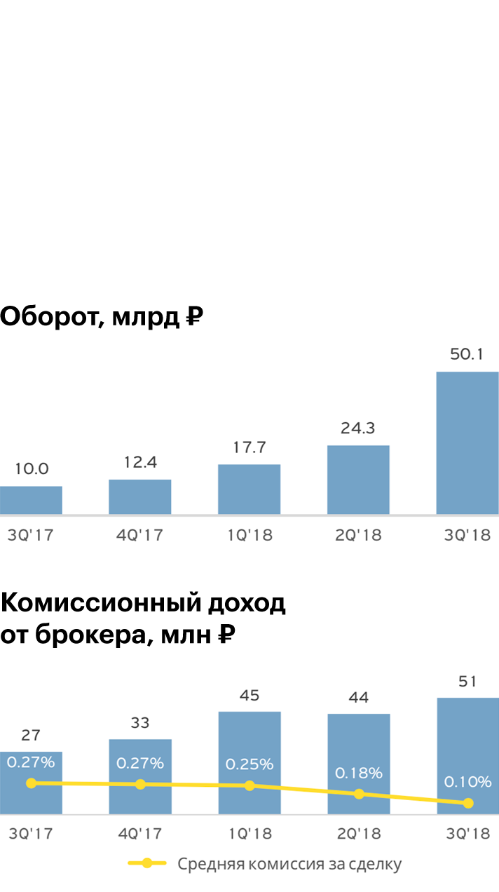 Инфографика: Презентация Т⁠-⁠Банка за 3 квартал 2018 года, стр. 16